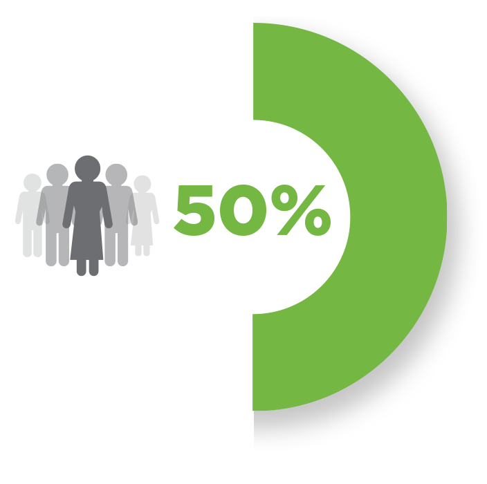 A green circle graphic that shows 50%.